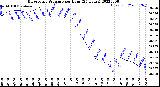 Milwaukee Weather Barometric Pressure<br>per Hour<br>(24 Hours)