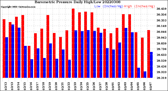 Milwaukee Weather Barometric Pressure<br>Daily High/Low