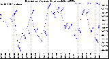 Milwaukee Weather Barometric Pressure<br>Daily High