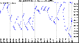 Milwaukee Weather Barometric Pressure<br>Daily Low