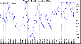 Milwaukee Weather Wind Chill<br>Daily Low