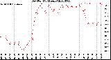 Milwaukee Weather Dew Point<br>(24 Hours)