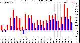 Milwaukee Weather Dew Point<br>Daily High/Low