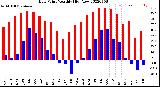 Milwaukee Weather Dew Point<br>Monthly High/Low