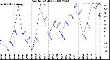 Milwaukee Weather Dew Point<br>Daily Low