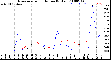 Milwaukee Weather Evapotranspiration<br>vs Rain per Day<br>(Inches)