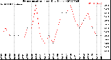 Milwaukee Weather Evapotranspiration<br>per Day (Inches)