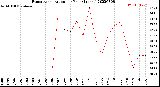 Milwaukee Weather Evapotranspiration<br>per Year (Inches)