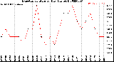 Milwaukee Weather Evapotranspiration<br>per Day (Ozs sq/ft)