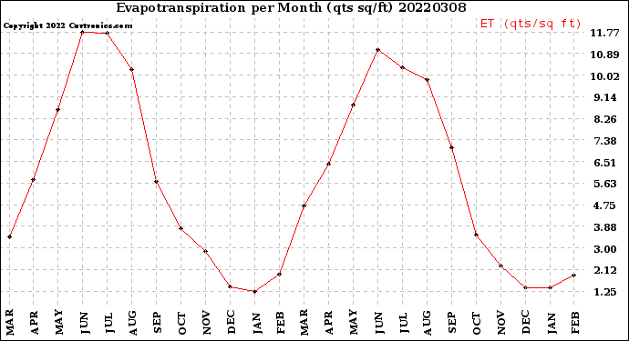 Milwaukee Weather Evapotranspiration<br>per Month (qts sq/ft)