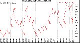 Milwaukee Weather Heat Index<br>Daily High