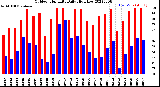 Milwaukee Weather Outdoor Humidity<br>Daily High/Low