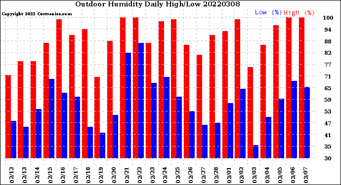 Milwaukee Weather Outdoor Humidity<br>Daily High/Low