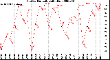 Milwaukee Weather Outdoor Humidity<br>Daily High