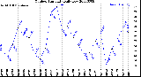 Milwaukee Weather Outdoor Humidity<br>Daily Low