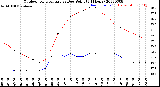 Milwaukee Weather Outdoor Temperature<br>vs Dew Point<br>(24 Hours)