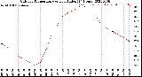 Milwaukee Weather Outdoor Temperature<br>vs Heat Index<br>(24 Hours)