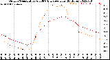 Milwaukee Weather Outdoor Temperature<br>vs THSW Index<br>per Hour<br>(24 Hours)