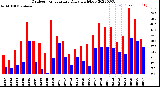 Milwaukee Weather Outdoor Temperature<br>Daily High/Low