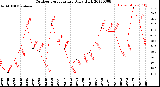 Milwaukee Weather Outdoor Temperature<br>Daily High