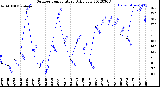 Milwaukee Weather Outdoor Temperature<br>Daily Low