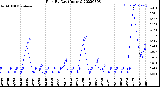 Milwaukee Weather Rain<br>By Day<br>(Inches)