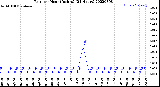 Milwaukee Weather Rain<br>per Hour<br>(Inches)<br>(24 Hours)