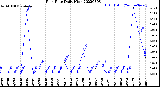 Milwaukee Weather Rain Rate<br>Daily High