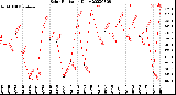 Milwaukee Weather Solar Radiation<br>Daily