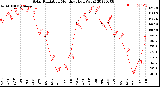 Milwaukee Weather Solar Radiation<br>Monthly High W/m2