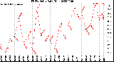 Milwaukee Weather THSW Index<br>Daily High