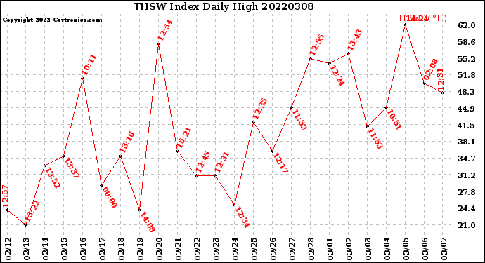 Milwaukee Weather THSW Index<br>Daily High