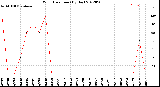 Milwaukee Weather Wind Direction<br>(By Day)