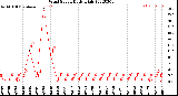 Milwaukee Weather Wind Speed<br>Daily High