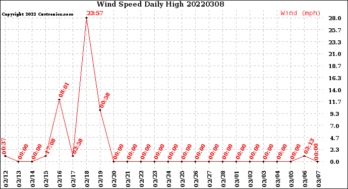 Milwaukee Weather Wind Speed<br>Daily High