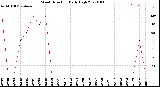 Milwaukee Weather Wind Direction<br>Daily High