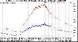 Milwaukee Weather Outdoor Temp / Dew Point<br>by Minute<br>(24 Hours) (Alternate)