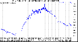 Milwaukee Weather Dew Point<br>by Minute<br>(24 Hours) (Alternate)