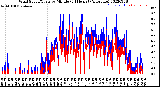 Milwaukee Weather Wind Speed/Gusts<br>by Minute<br>(24 Hours) (Alternate)