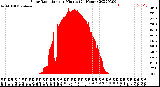 Milwaukee Weather Solar Radiation<br>per Minute<br>(24 Hours)