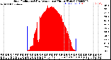 Milwaukee Weather Solar Radiation<br>& Day Average<br>per Minute<br>(Today)