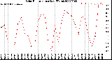 Milwaukee Weather Solar Radiation<br>per Day KW/m2