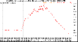 Milwaukee Weather Outdoor Temperature<br>vs Heat Index<br>per Minute<br>(24 Hours)