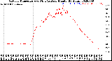 Milwaukee Weather Outdoor Temperature<br>vs Wind Chill<br>per Minute<br>(24 Hours)