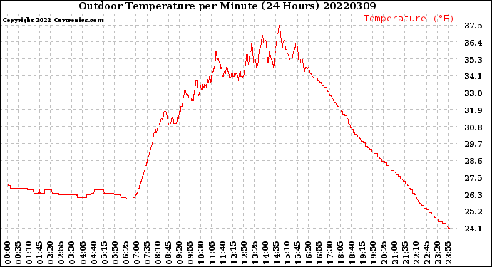 Milwaukee Weather Outdoor Temperature<br>per Minute<br>(24 Hours)