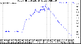 Milwaukee Weather Wind Chill<br>per Minute<br>(24 Hours)