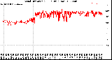 Milwaukee Weather Wind Direction<br>(24 Hours) (Raw)