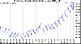 Milwaukee Weather Barometric Pressure<br>per Hour<br>(24 Hours)