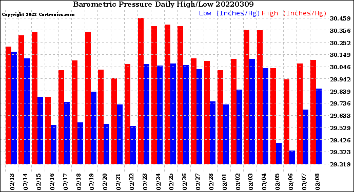 Milwaukee Weather Barometric Pressure<br>Daily High/Low