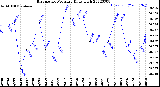 Milwaukee Weather Barometric Pressure<br>Daily High